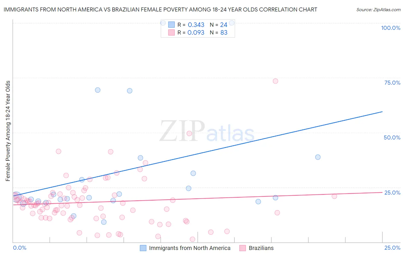 Immigrants from North America vs Brazilian Female Poverty Among 18-24 Year Olds