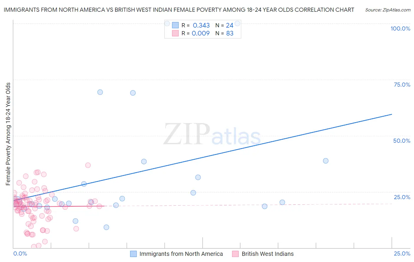 Immigrants from North America vs British West Indian Female Poverty Among 18-24 Year Olds