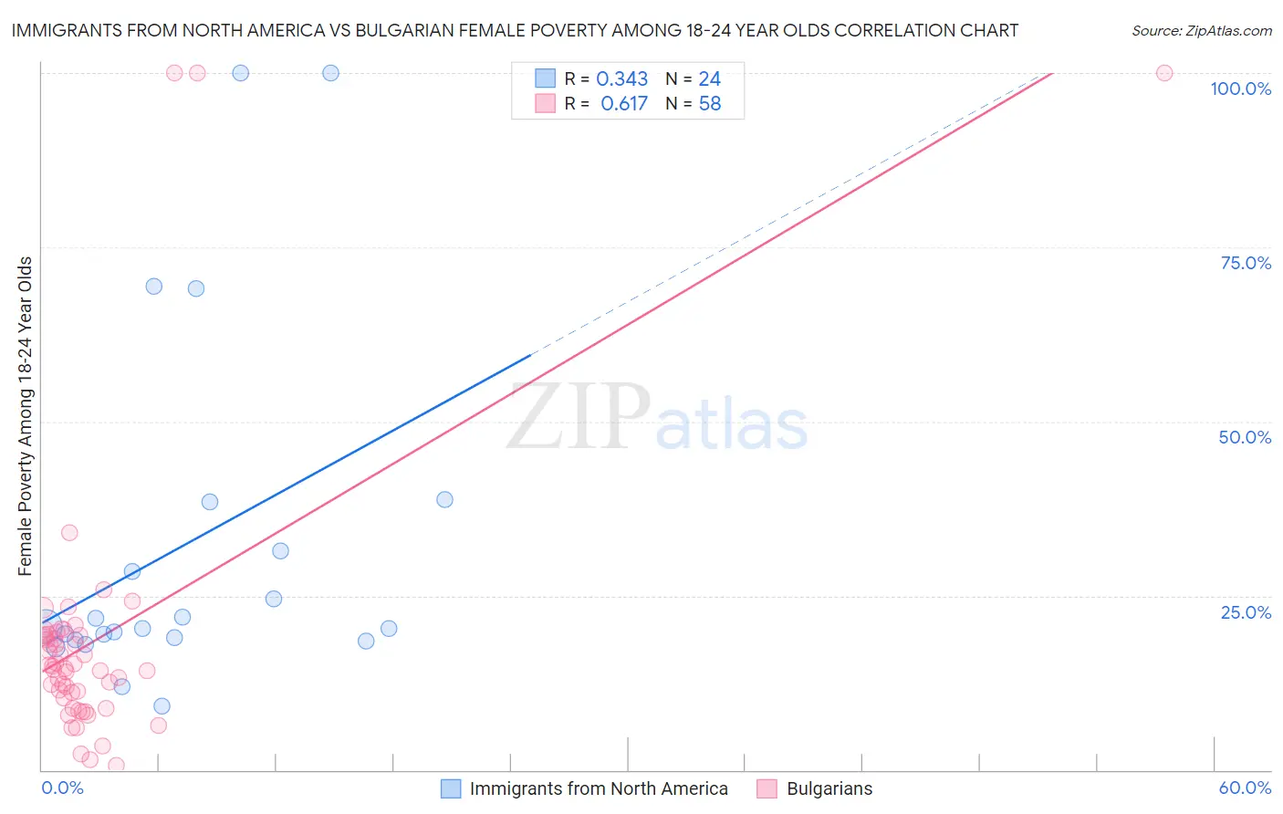 Immigrants from North America vs Bulgarian Female Poverty Among 18-24 Year Olds