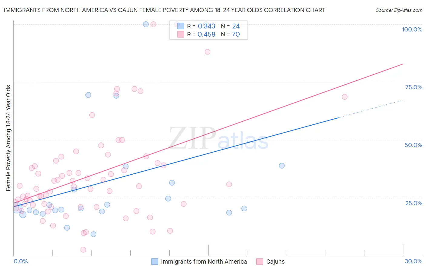 Immigrants from North America vs Cajun Female Poverty Among 18-24 Year Olds