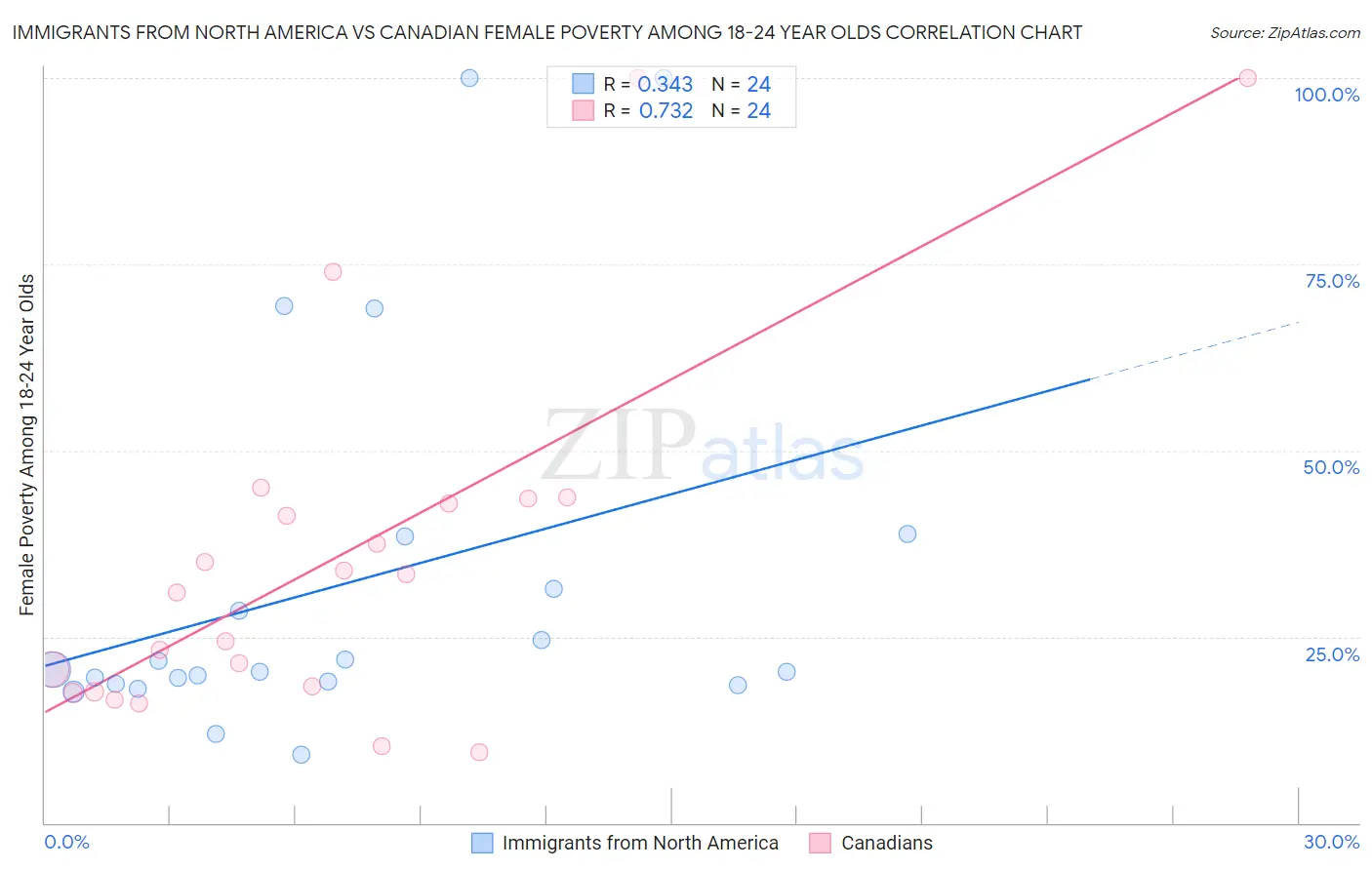 Immigrants from North America vs Canadian Female Poverty Among 18-24 Year Olds