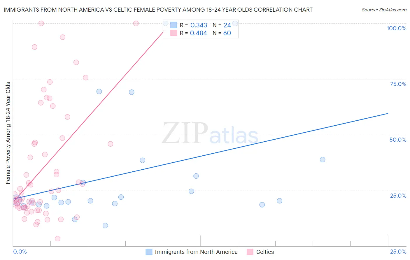Immigrants from North America vs Celtic Female Poverty Among 18-24 Year Olds