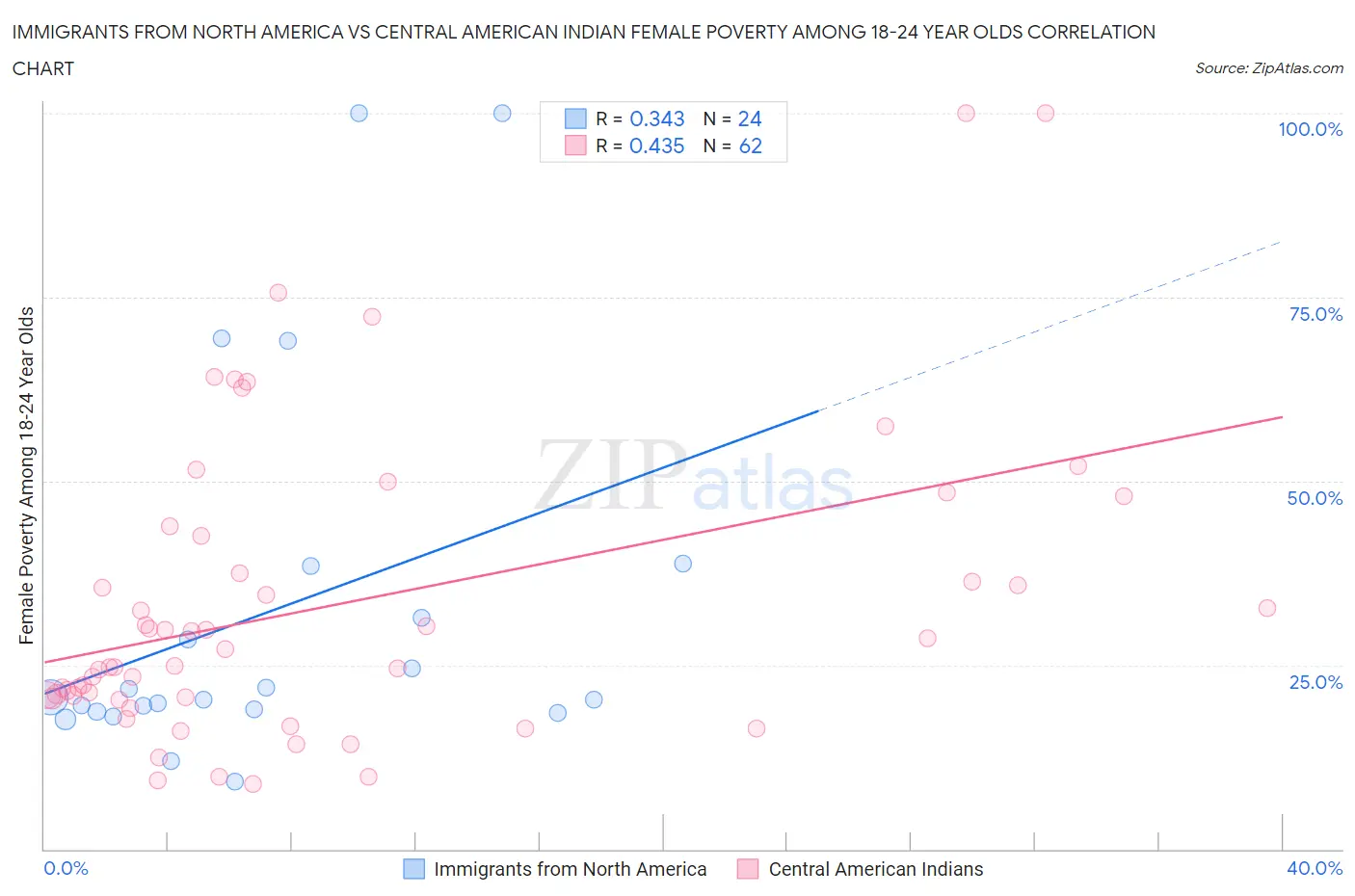 Immigrants from North America vs Central American Indian Female Poverty Among 18-24 Year Olds