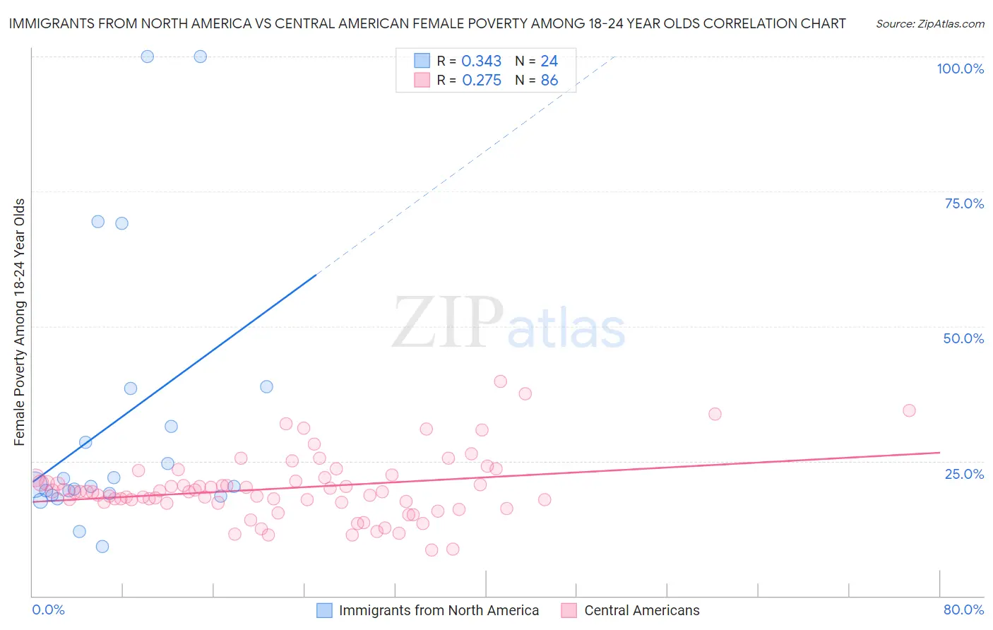 Immigrants from North America vs Central American Female Poverty Among 18-24 Year Olds