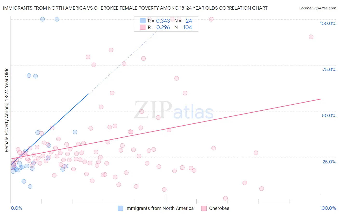 Immigrants from North America vs Cherokee Female Poverty Among 18-24 Year Olds