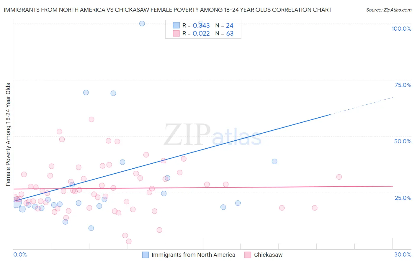 Immigrants from North America vs Chickasaw Female Poverty Among 18-24 Year Olds