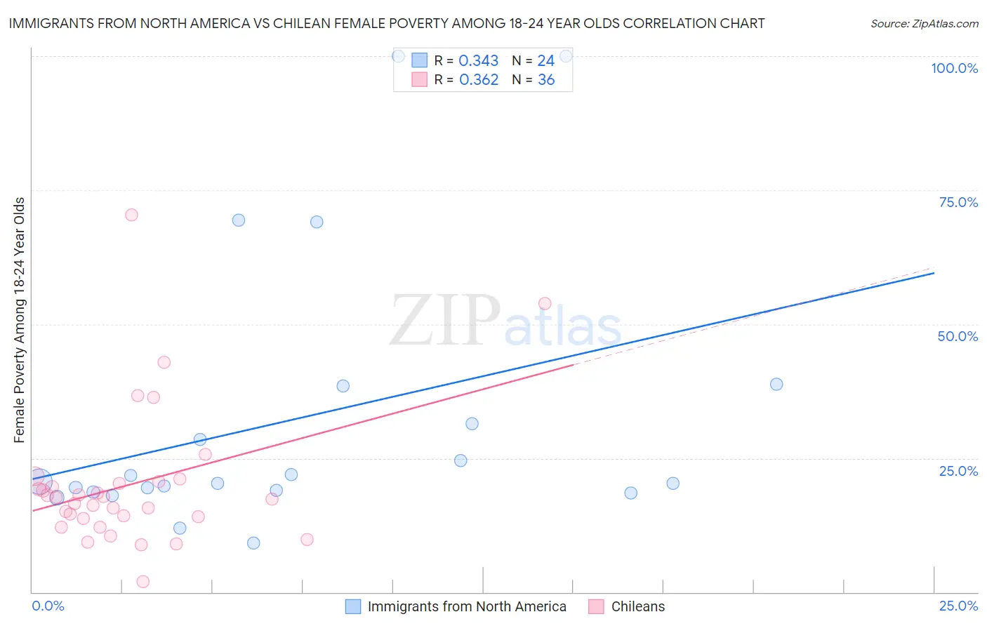 Immigrants from North America vs Chilean Female Poverty Among 18-24 Year Olds