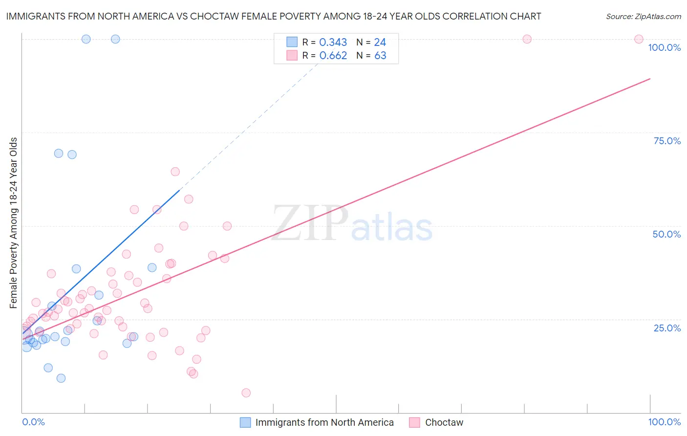 Immigrants from North America vs Choctaw Female Poverty Among 18-24 Year Olds