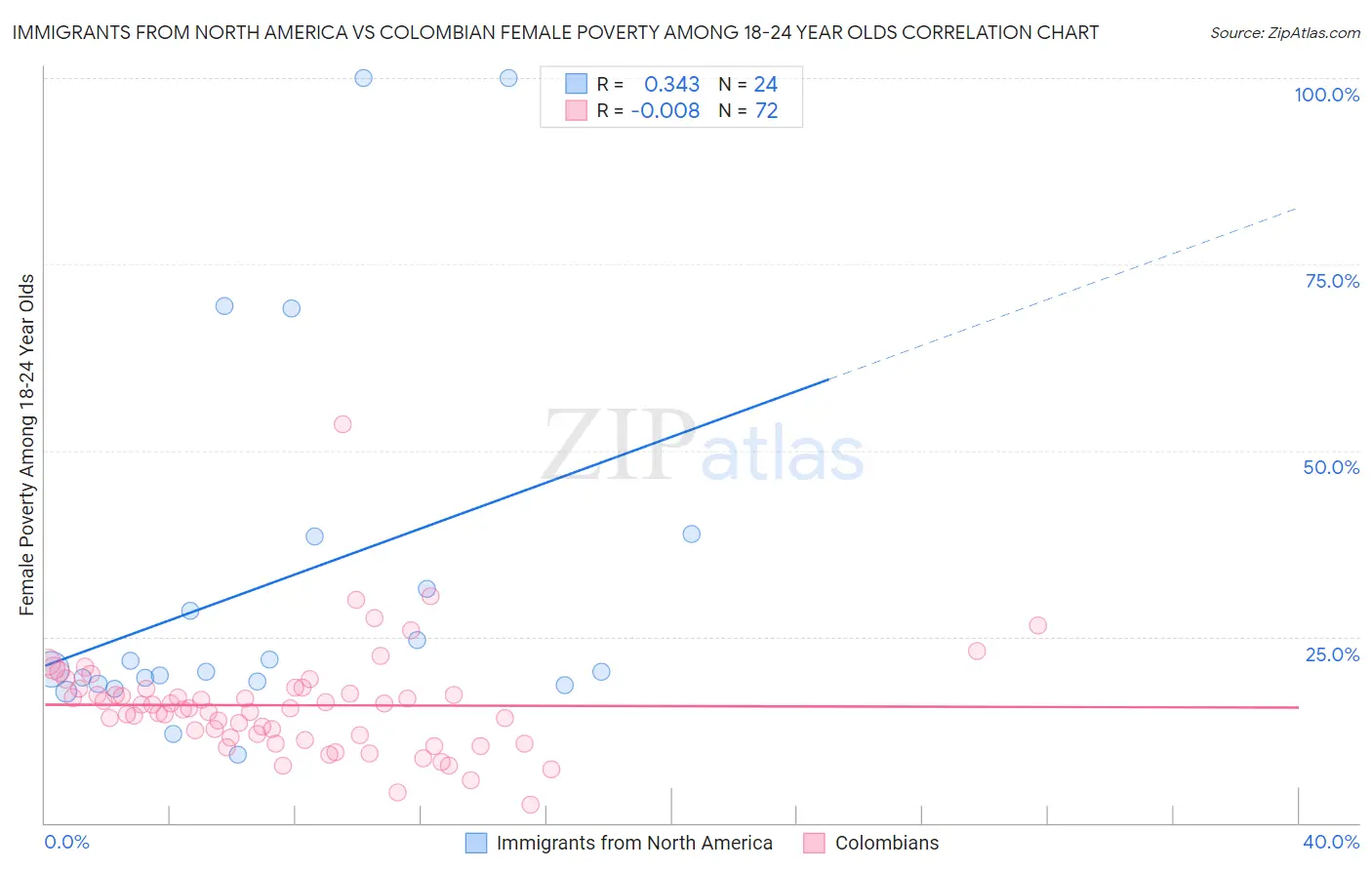 Immigrants from North America vs Colombian Female Poverty Among 18-24 Year Olds