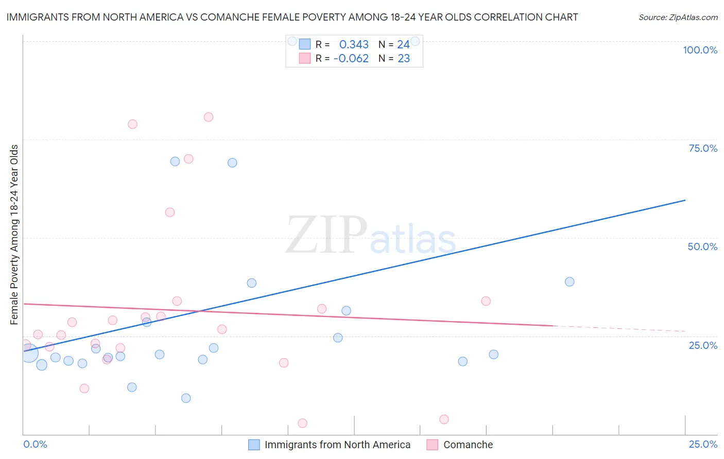 Immigrants from North America vs Comanche Female Poverty Among 18-24 Year Olds