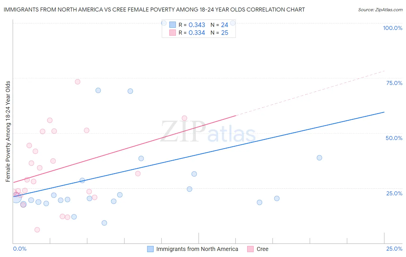 Immigrants from North America vs Cree Female Poverty Among 18-24 Year Olds