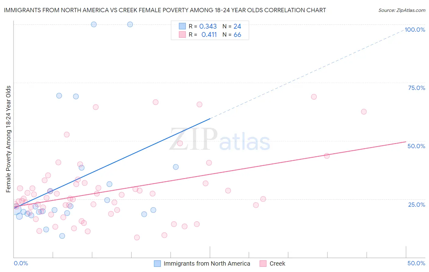 Immigrants from North America vs Creek Female Poverty Among 18-24 Year Olds