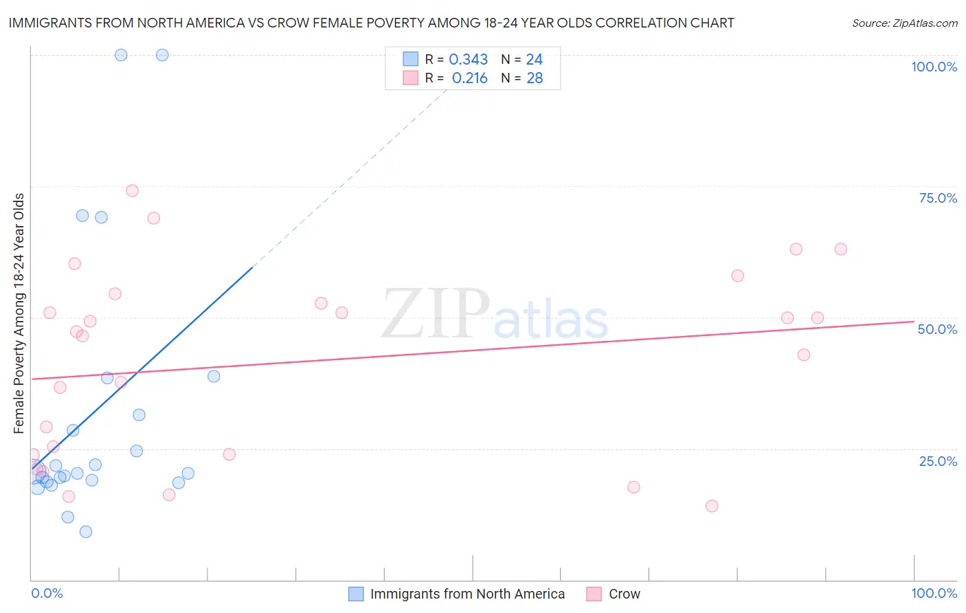 Immigrants from North America vs Crow Female Poverty Among 18-24 Year Olds