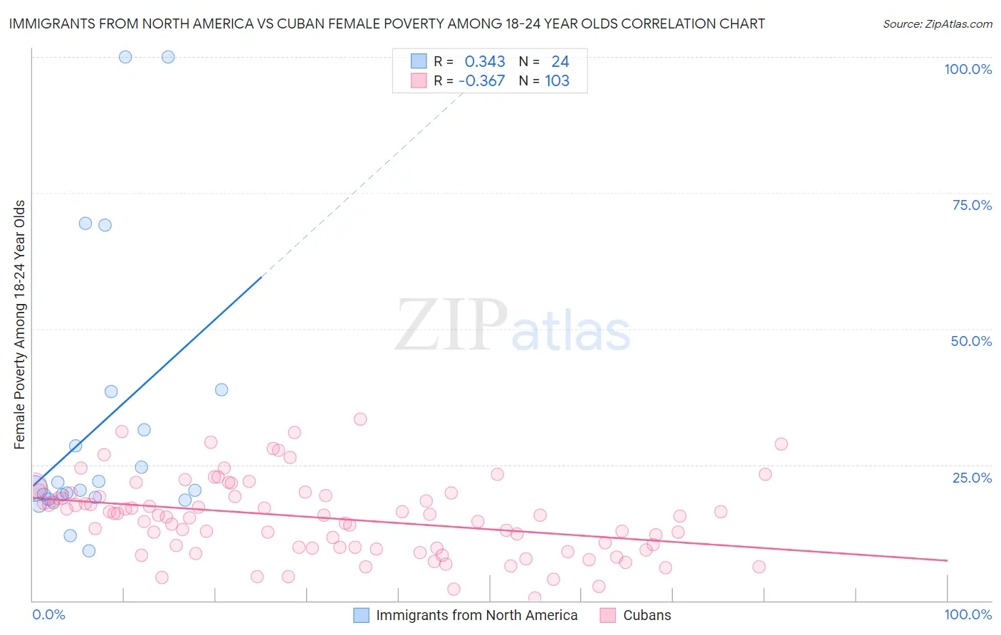 Immigrants from North America vs Cuban Female Poverty Among 18-24 Year Olds
