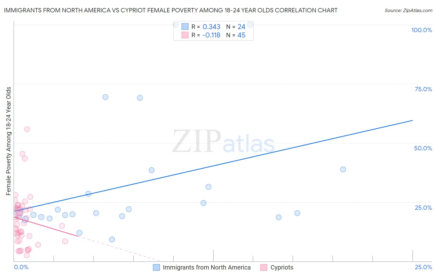 Immigrants from North America vs Cypriot Female Poverty Among 18-24 Year Olds