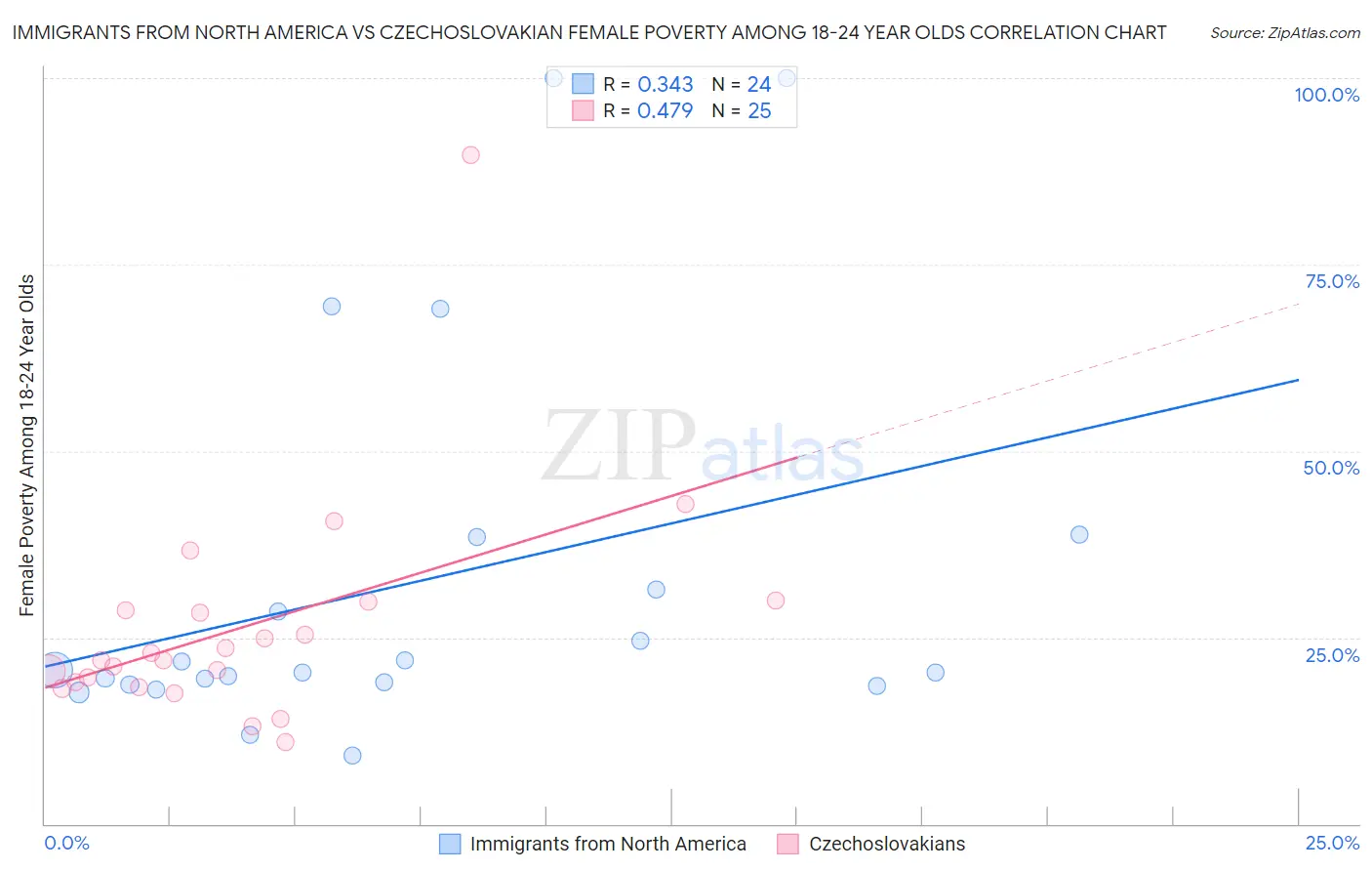 Immigrants from North America vs Czechoslovakian Female Poverty Among 18-24 Year Olds