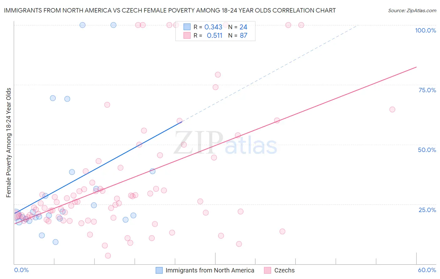 Immigrants from North America vs Czech Female Poverty Among 18-24 Year Olds