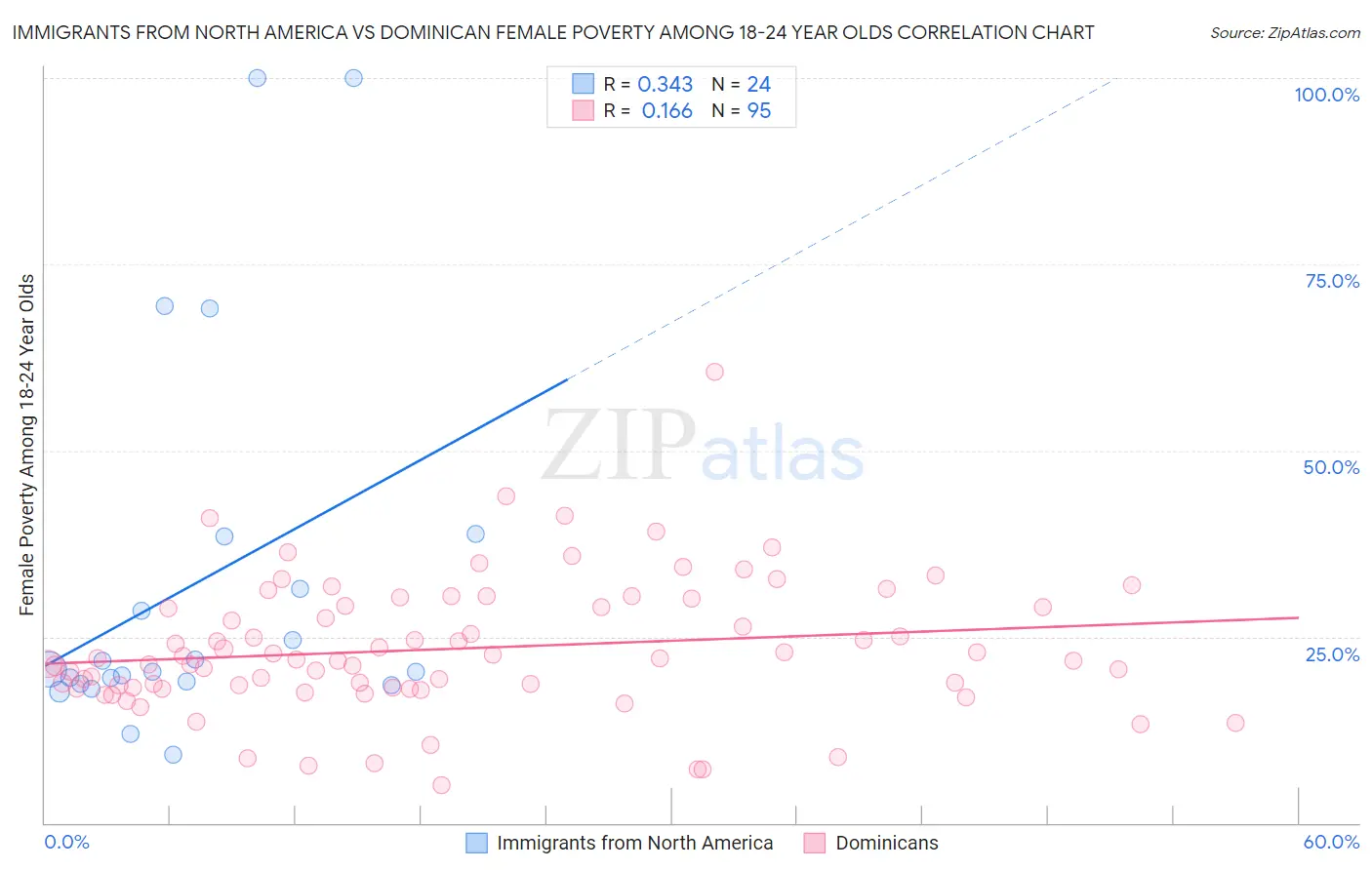 Immigrants from North America vs Dominican Female Poverty Among 18-24 Year Olds