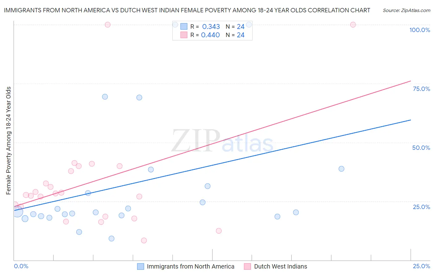 Immigrants from North America vs Dutch West Indian Female Poverty Among 18-24 Year Olds