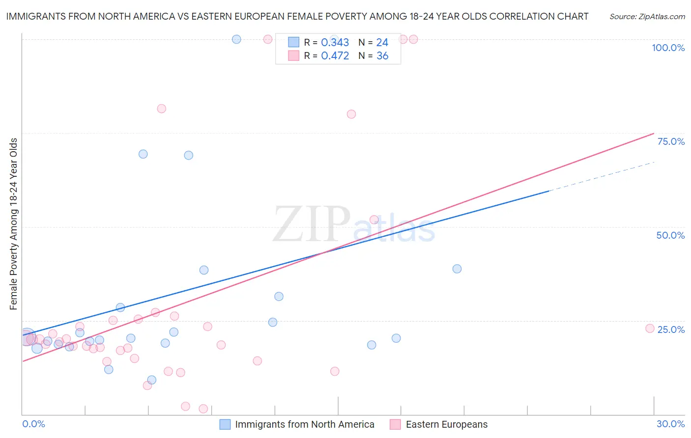 Immigrants from North America vs Eastern European Female Poverty Among 18-24 Year Olds