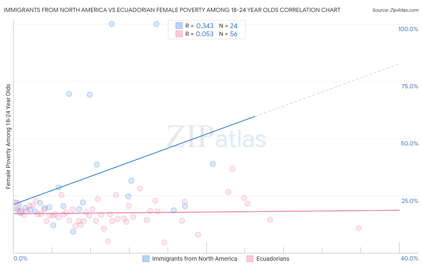 Immigrants from North America vs Ecuadorian Female Poverty Among 18-24 Year Olds