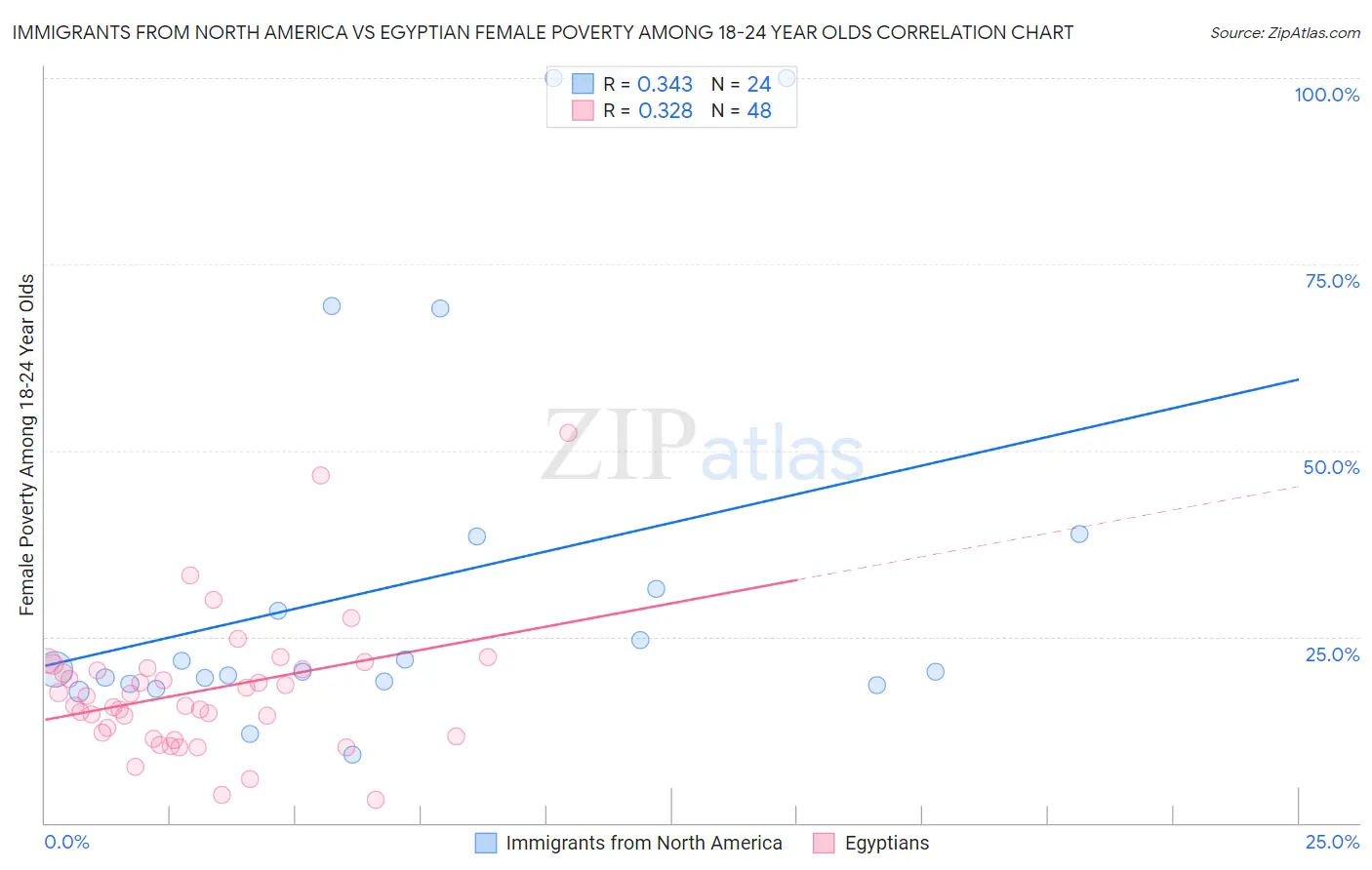 Immigrants from North America vs Egyptian Female Poverty Among 18-24 Year Olds