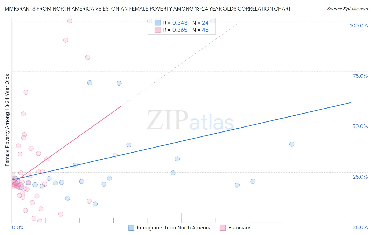 Immigrants from North America vs Estonian Female Poverty Among 18-24 Year Olds