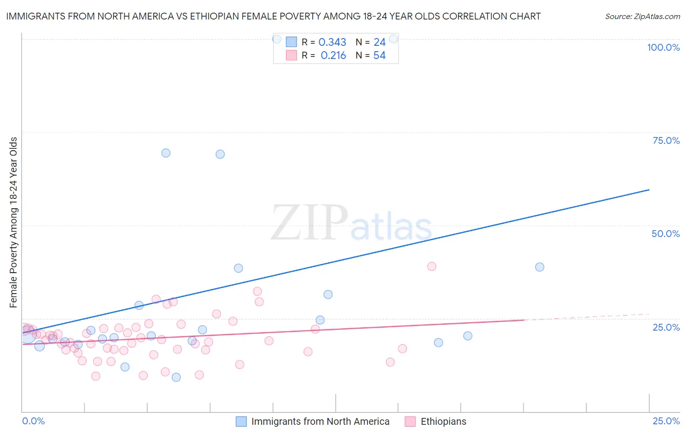 Immigrants from North America vs Ethiopian Female Poverty Among 18-24 Year Olds