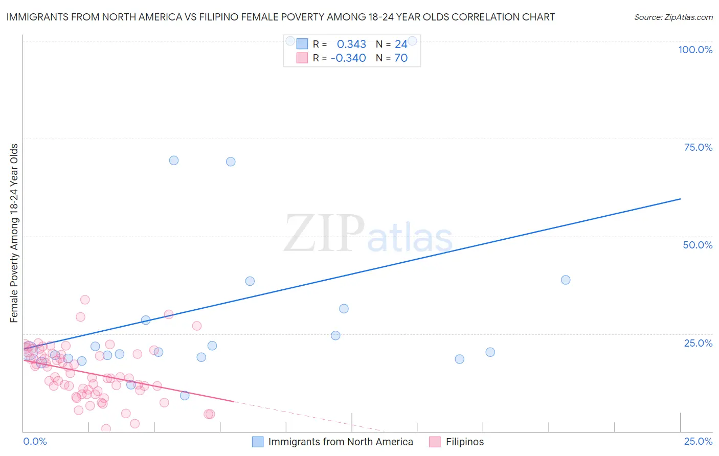 Immigrants from North America vs Filipino Female Poverty Among 18-24 Year Olds