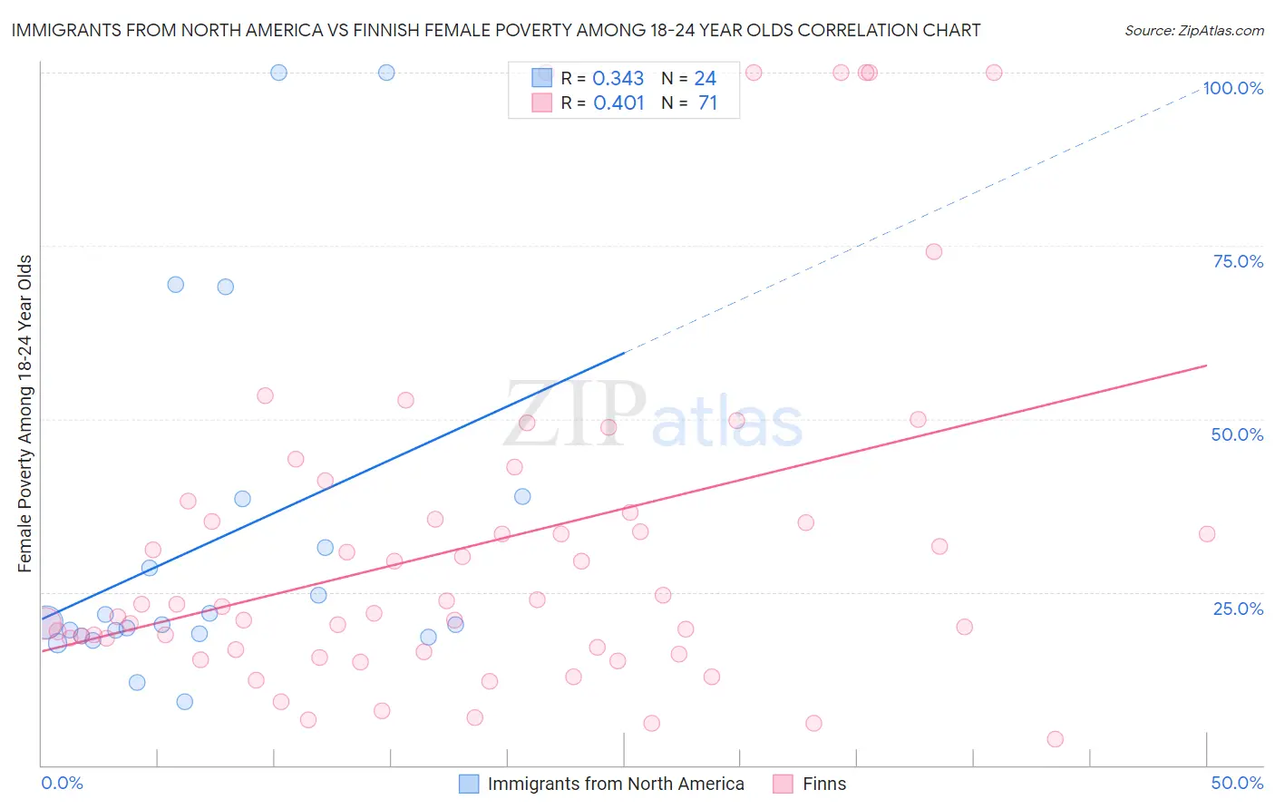 Immigrants from North America vs Finnish Female Poverty Among 18-24 Year Olds