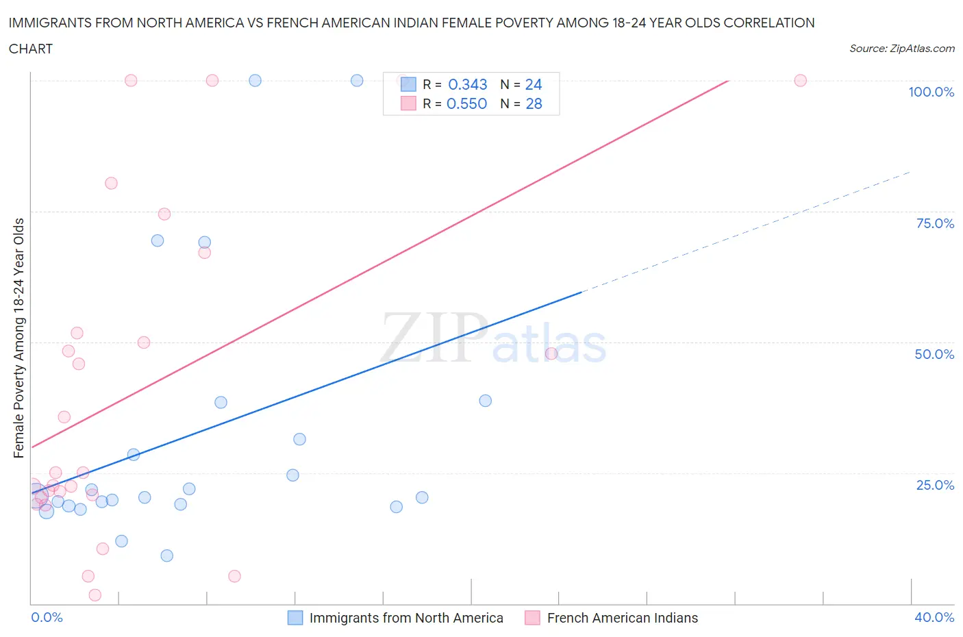 Immigrants from North America vs French American Indian Female Poverty Among 18-24 Year Olds