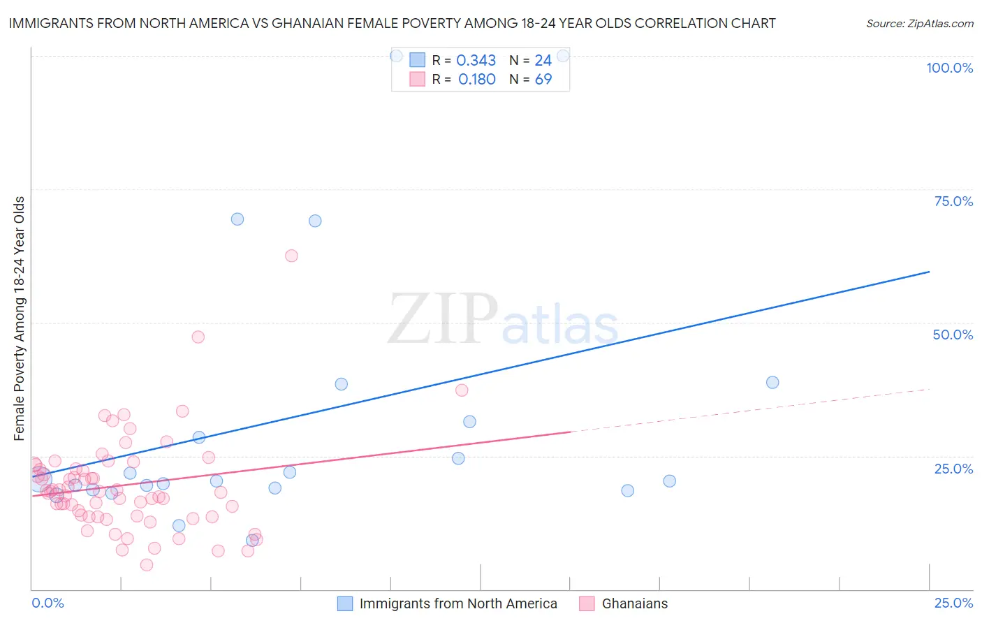 Immigrants from North America vs Ghanaian Female Poverty Among 18-24 Year Olds