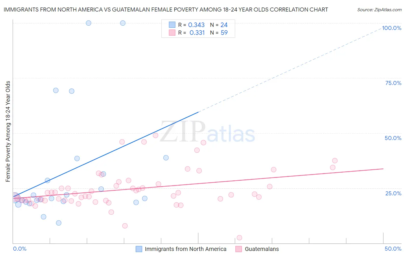 Immigrants from North America vs Guatemalan Female Poverty Among 18-24 Year Olds