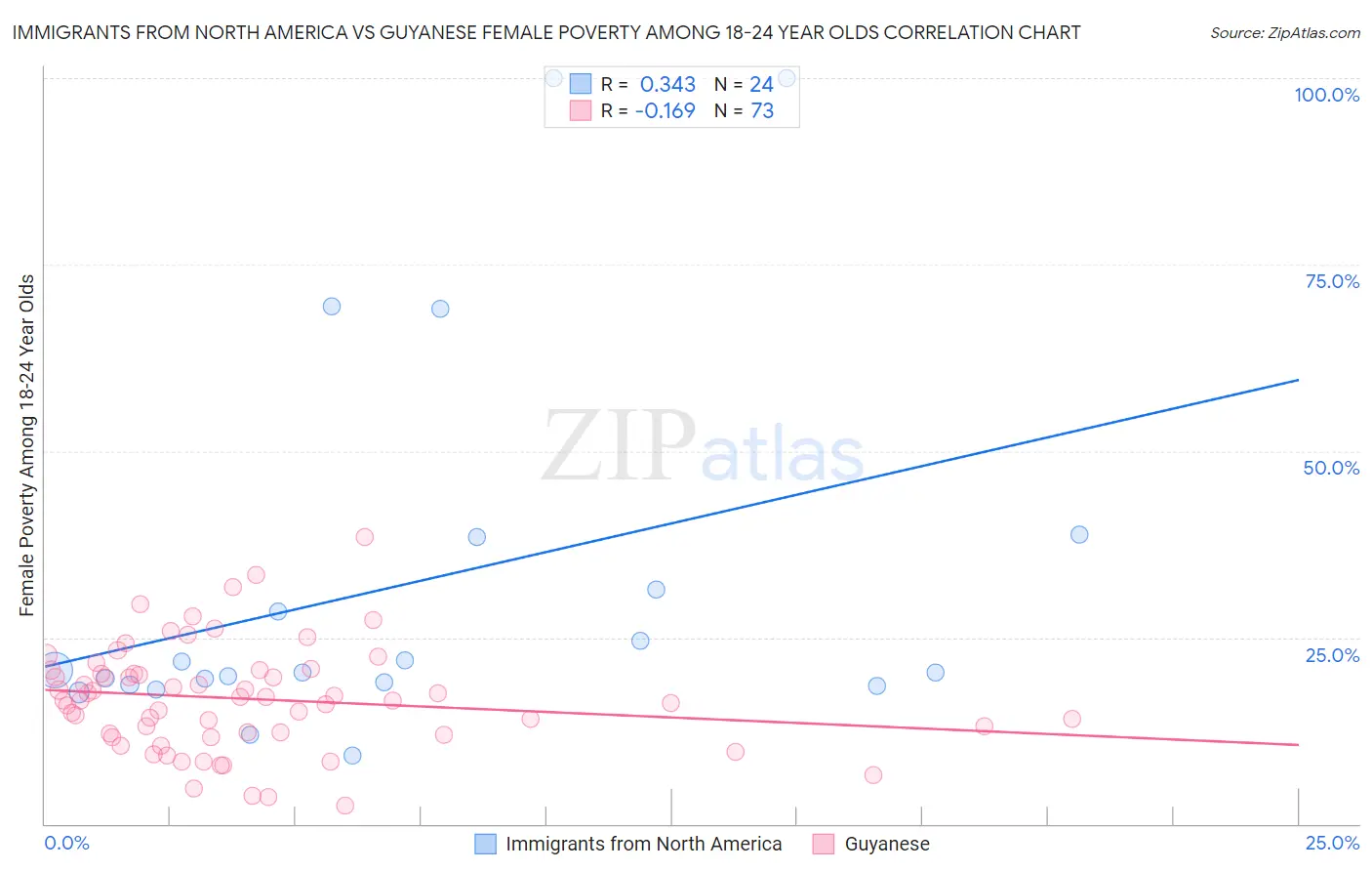 Immigrants from North America vs Guyanese Female Poverty Among 18-24 Year Olds