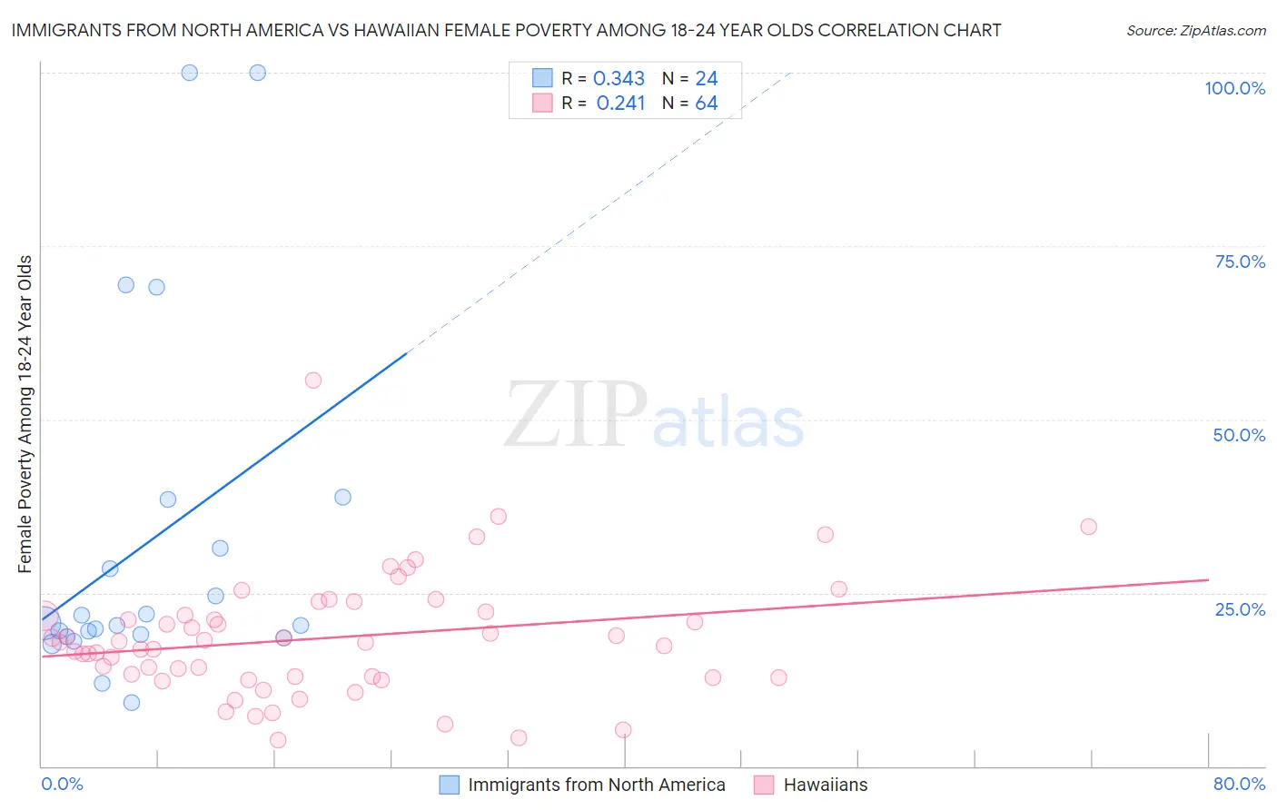 Immigrants from North America vs Hawaiian Female Poverty Among 18-24 Year Olds