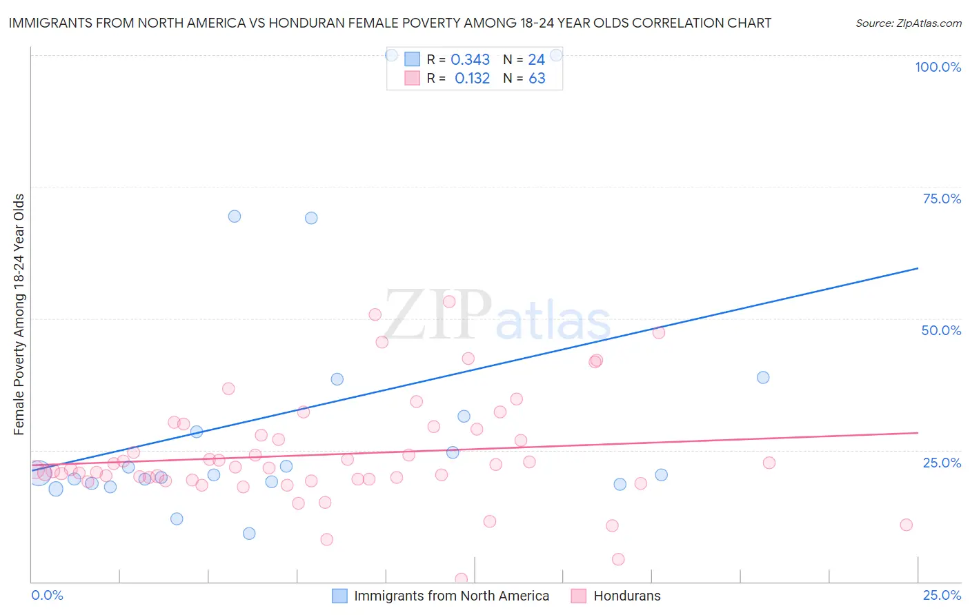 Immigrants from North America vs Honduran Female Poverty Among 18-24 Year Olds