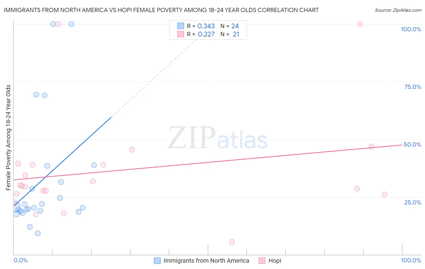 Immigrants from North America vs Hopi Female Poverty Among 18-24 Year Olds