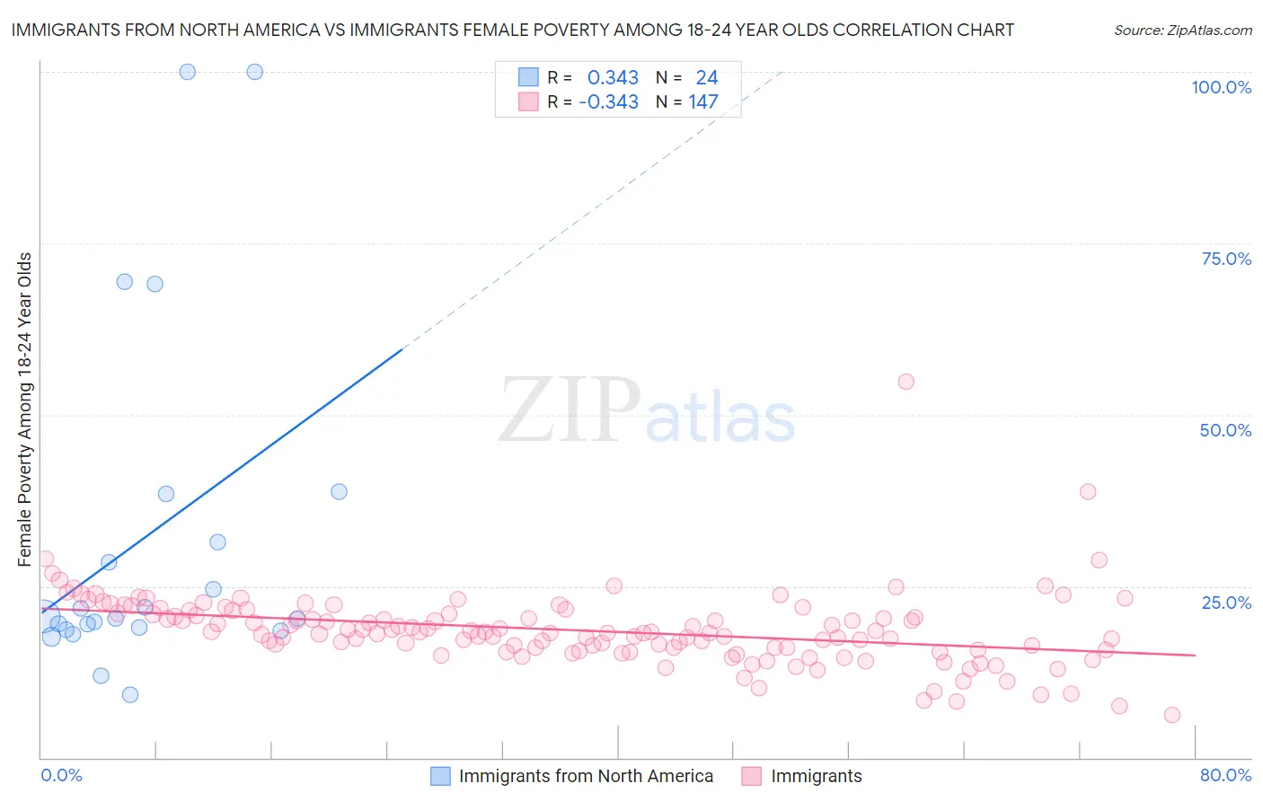 Immigrants from North America vs Immigrants Female Poverty Among 18-24 Year Olds