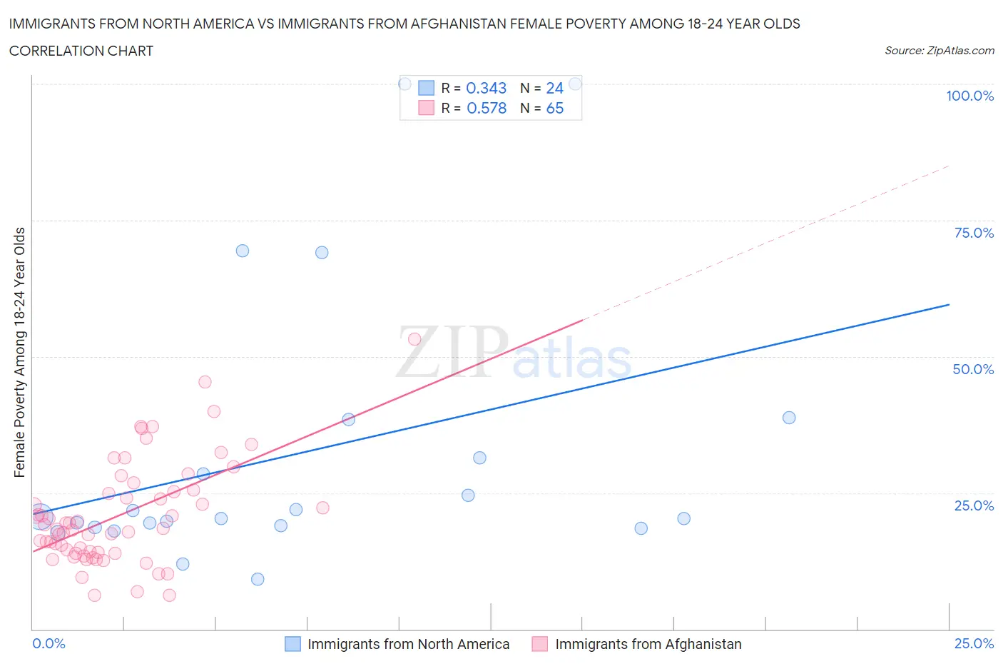 Immigrants from North America vs Immigrants from Afghanistan Female Poverty Among 18-24 Year Olds