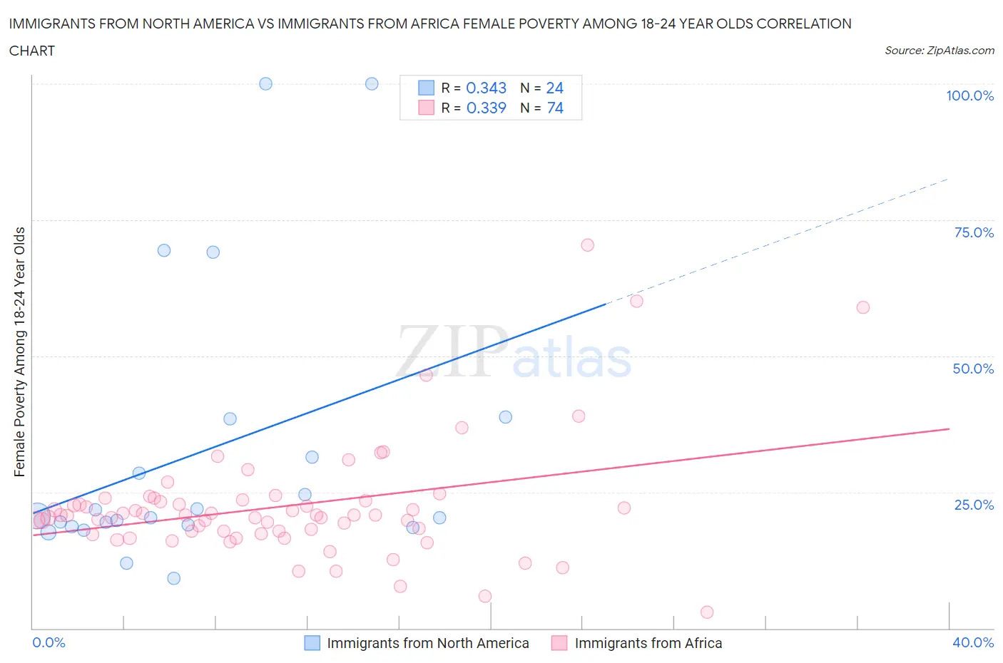 Immigrants from North America vs Immigrants from Africa Female Poverty Among 18-24 Year Olds