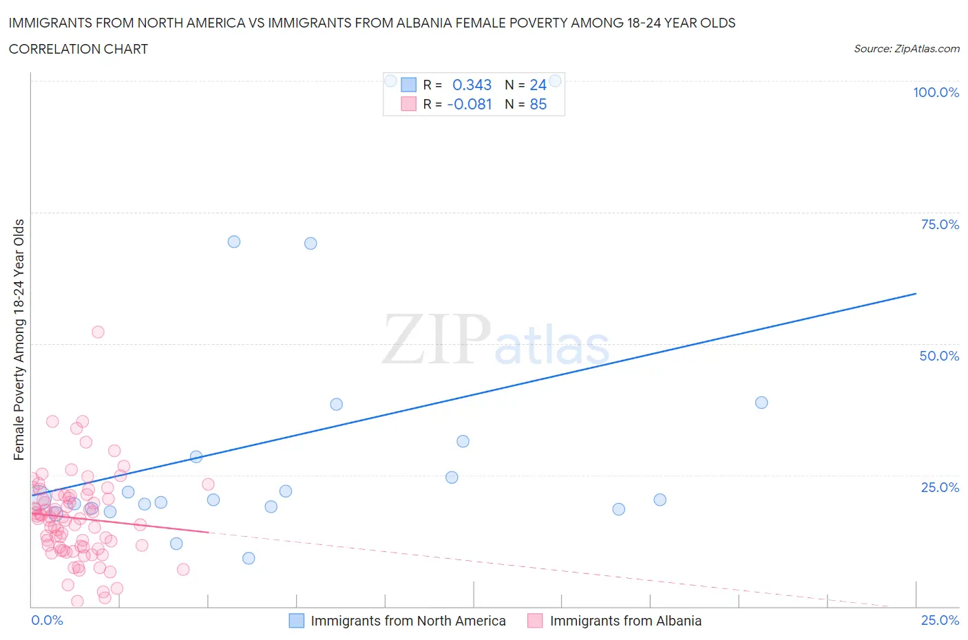 Immigrants from North America vs Immigrants from Albania Female Poverty Among 18-24 Year Olds