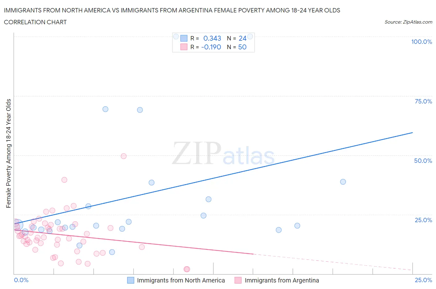 Immigrants from North America vs Immigrants from Argentina Female Poverty Among 18-24 Year Olds