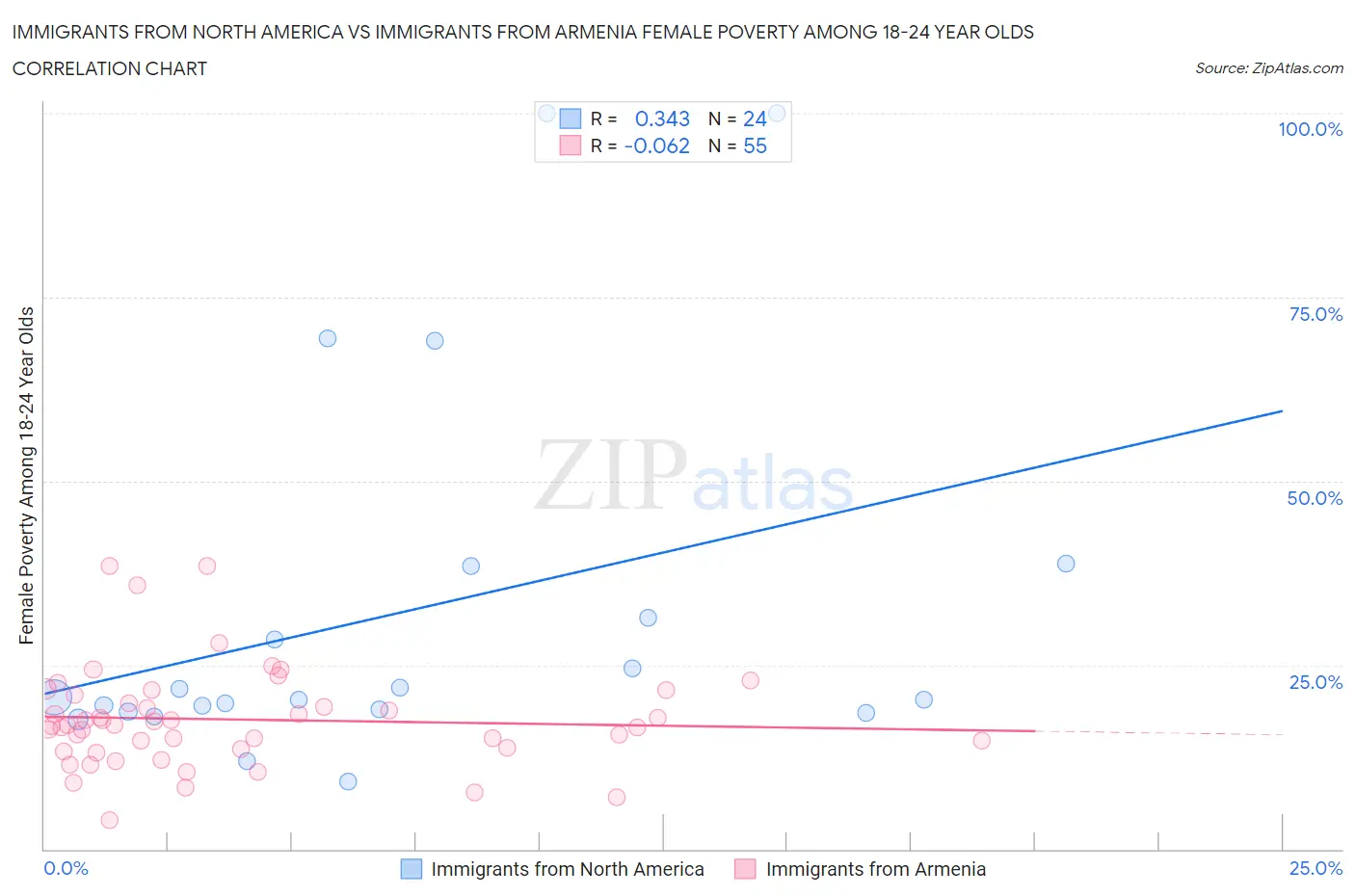 Immigrants from North America vs Immigrants from Armenia Female Poverty Among 18-24 Year Olds