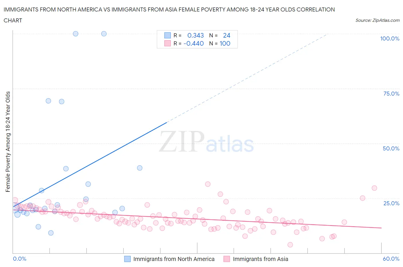 Immigrants from North America vs Immigrants from Asia Female Poverty Among 18-24 Year Olds