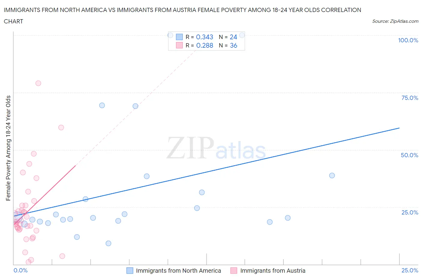 Immigrants from North America vs Immigrants from Austria Female Poverty Among 18-24 Year Olds