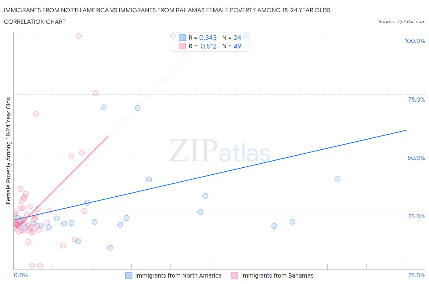 Immigrants from North America vs Immigrants from Bahamas Female Poverty Among 18-24 Year Olds