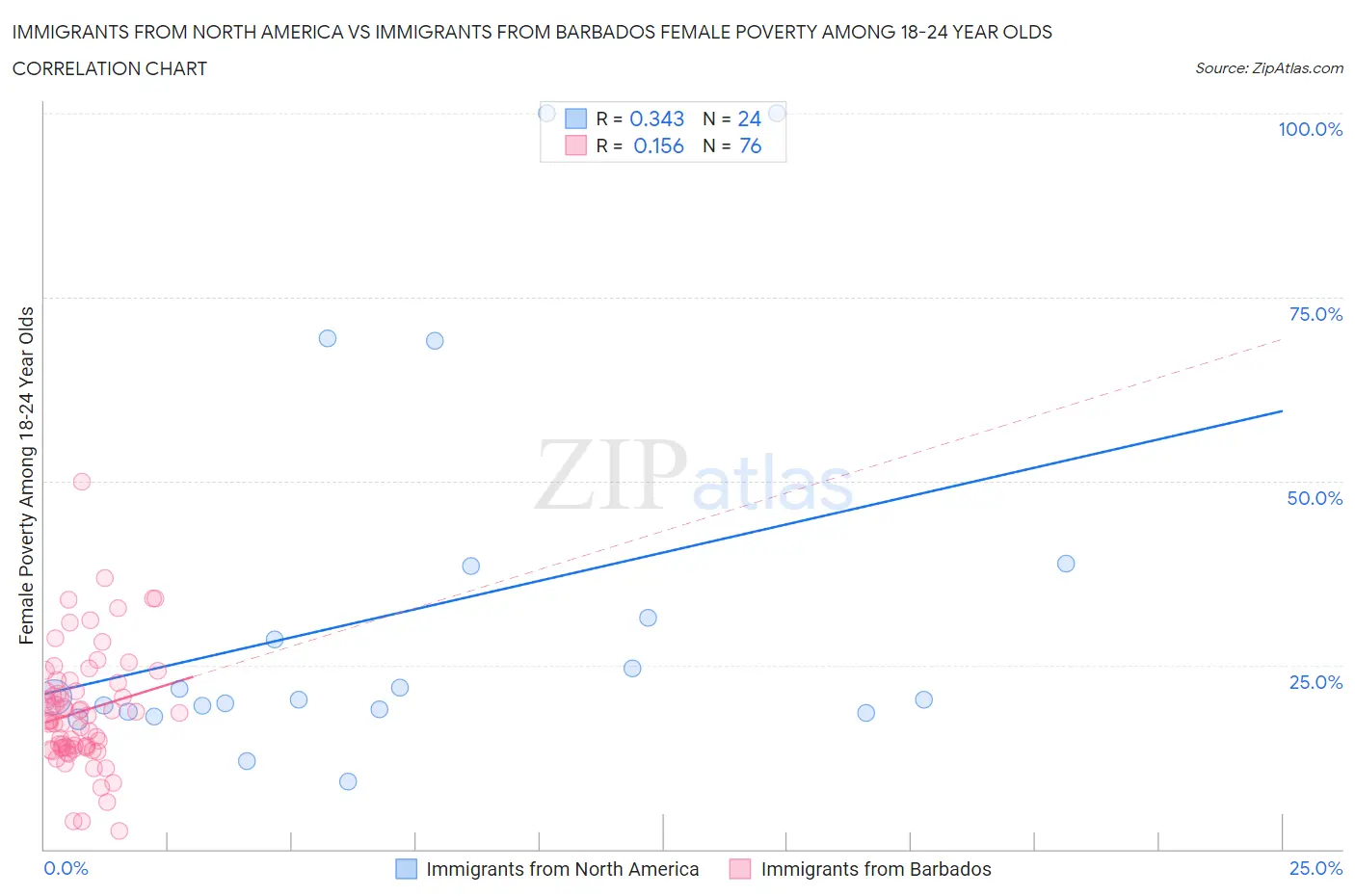 Immigrants from North America vs Immigrants from Barbados Female Poverty Among 18-24 Year Olds