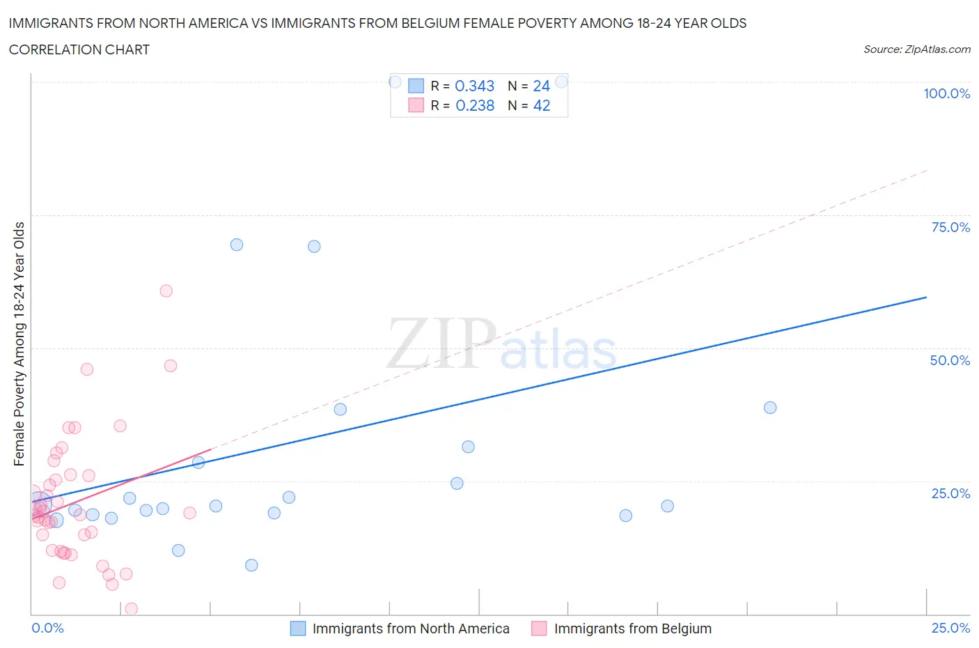 Immigrants from North America vs Immigrants from Belgium Female Poverty Among 18-24 Year Olds