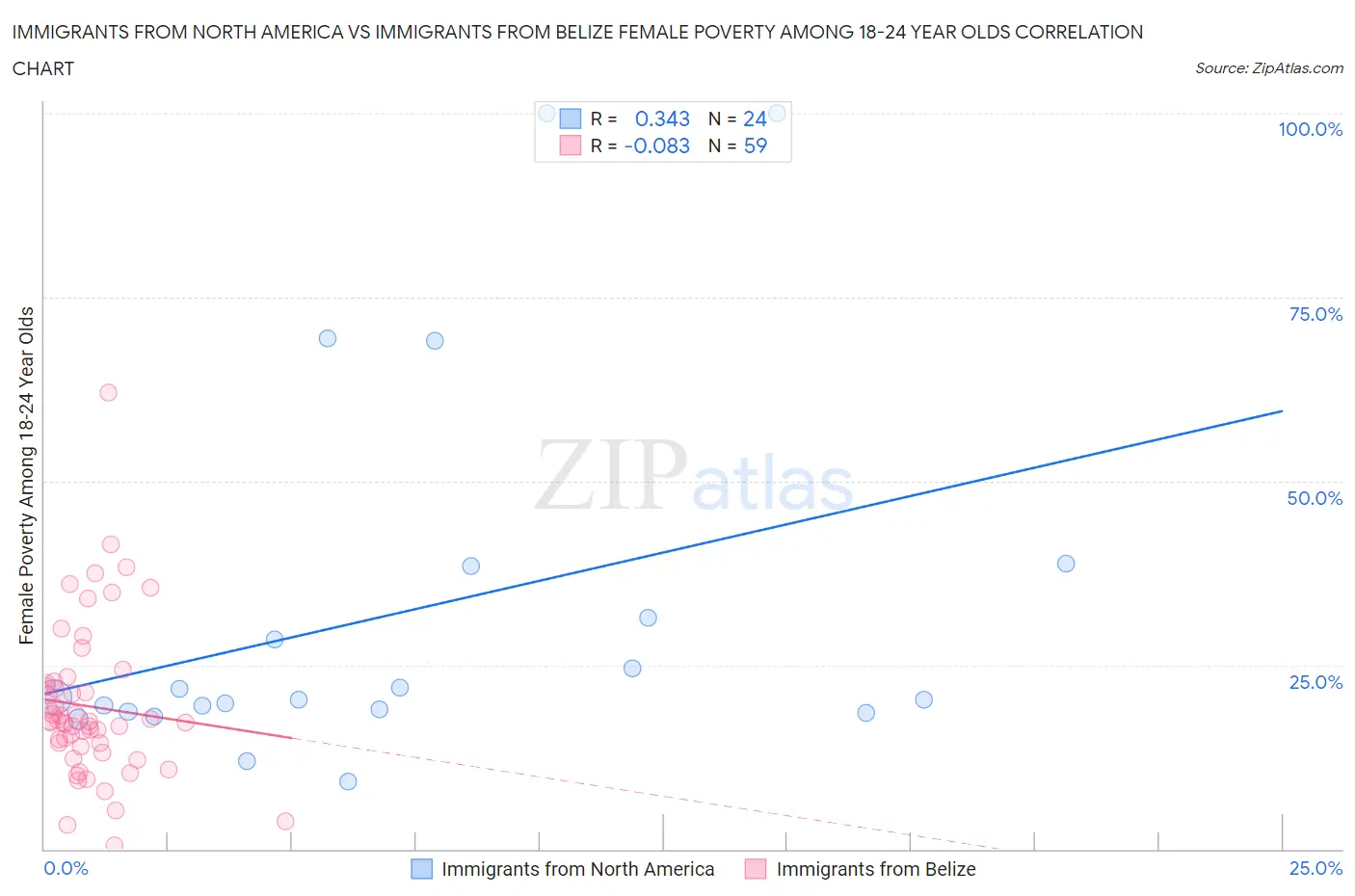 Immigrants from North America vs Immigrants from Belize Female Poverty Among 18-24 Year Olds