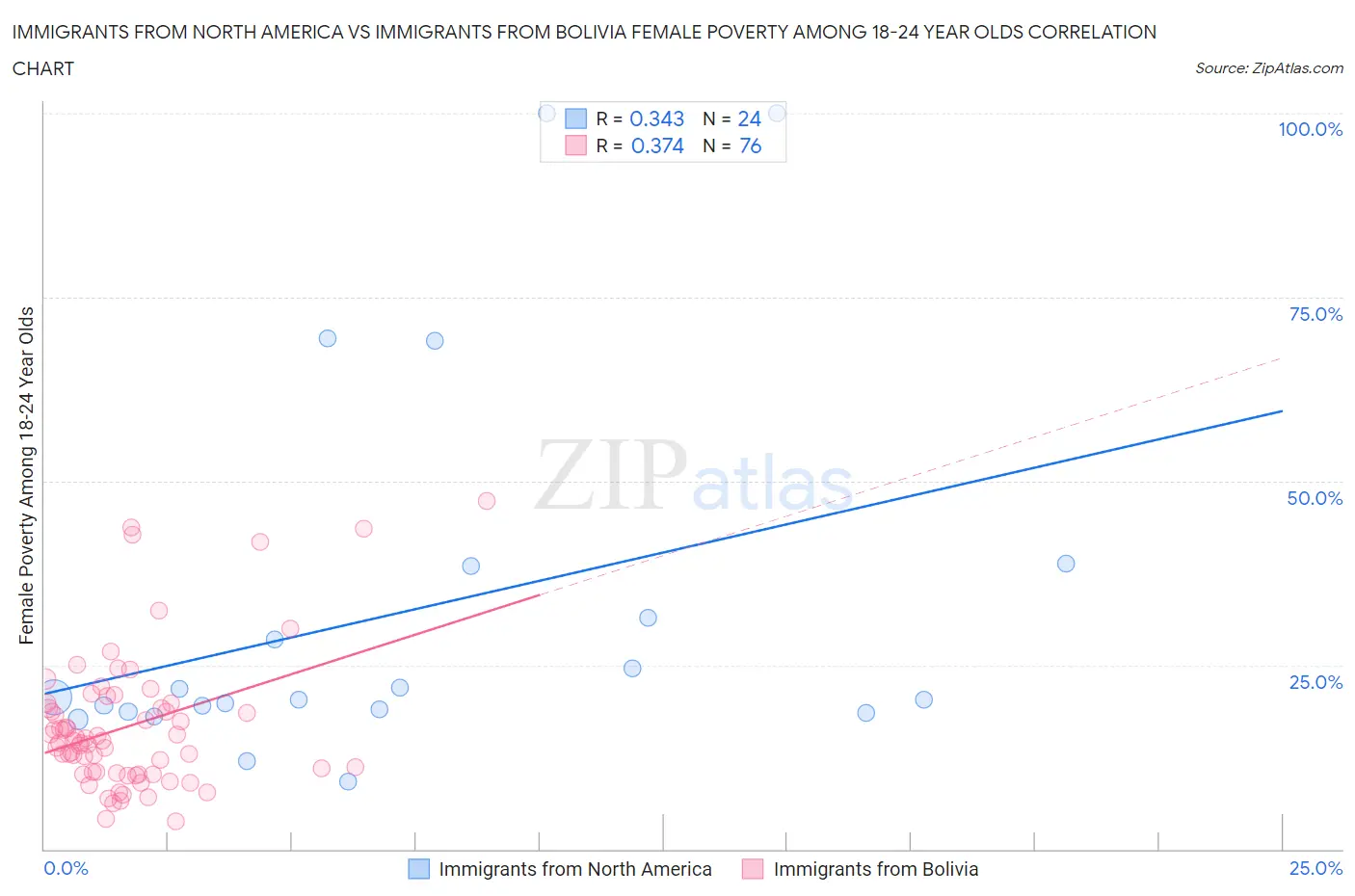 Immigrants from North America vs Immigrants from Bolivia Female Poverty Among 18-24 Year Olds